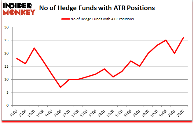 Is ATR A Good Stock To Buy?