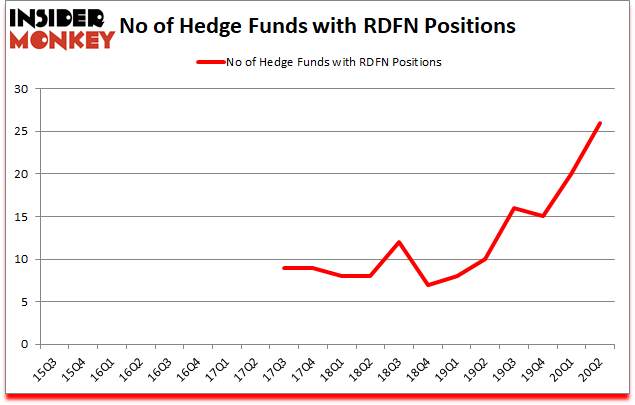 Is RDFN A Good Stock To Buy?