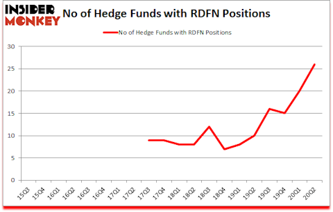 Is RDFN A Good Stock To Buy?