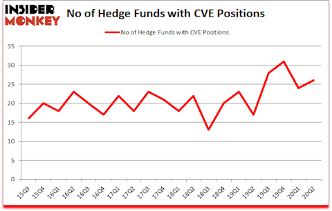 Is CVE A Good Stock To Buy?