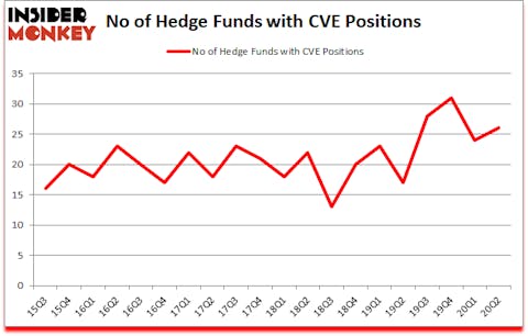 Is CVE A Good Stock To Buy?