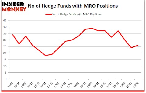 Is MRO A Good Stock To Buy?