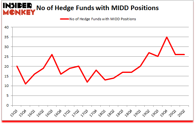 Is MIDD A Good Stock To Buy?