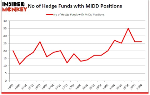 Is MIDD A Good Stock To Buy?