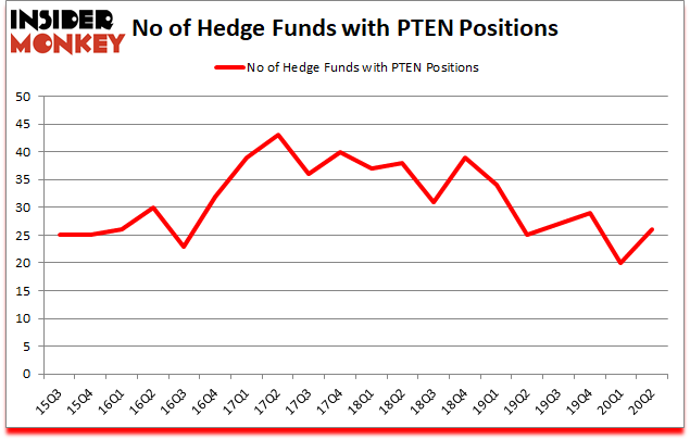 Is PTEN A Good Stock To Buy?