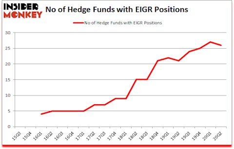 Is EIGR A Good Stock To Buy?