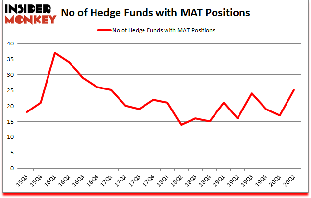 Is MAT A Good Stock To Buy?