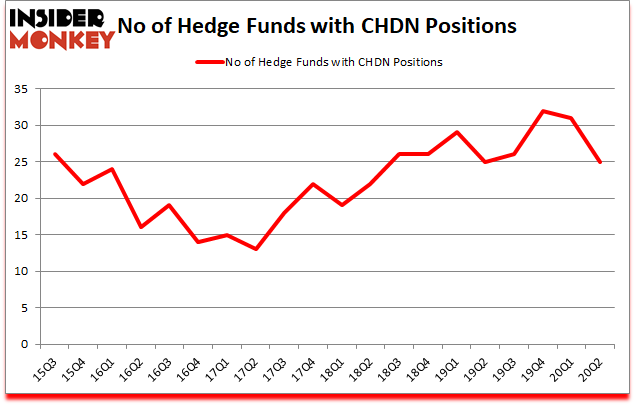Is CHDN A Good Stock To Buy?