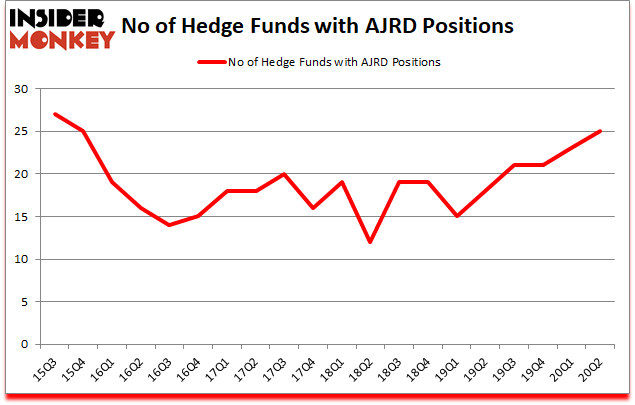 Is AJRD A Good Stock To Buy?