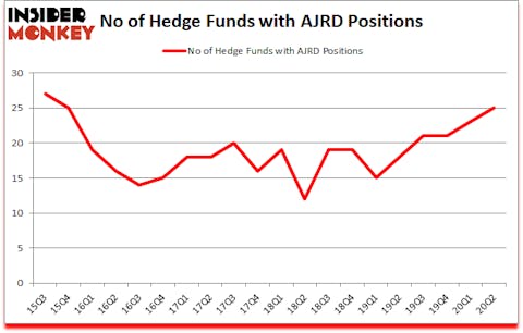 Is AJRD A Good Stock To Buy?