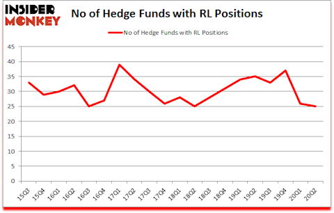 Is RL A Good Stock To Buy?