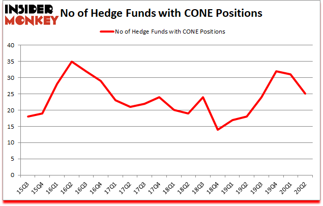 Is CONE A Good Stock To Buy?
