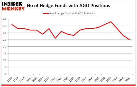 Is AGO A Good Stock To Buy?