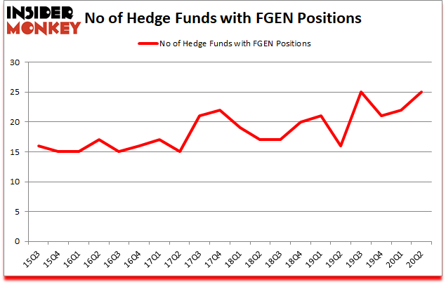 Is FGEN A Good Stock To Buy?
