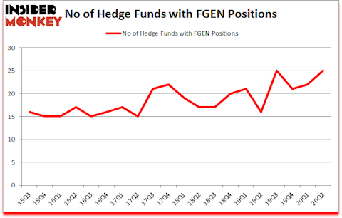 Is FGEN A Good Stock To Buy?