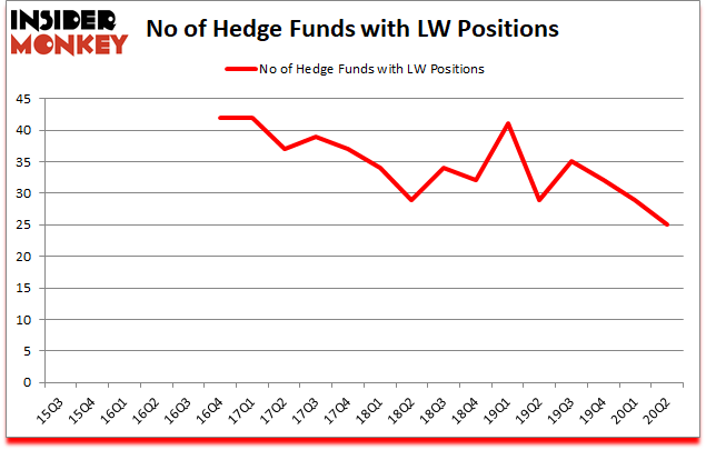 Is LW A Good Stock To Buy?