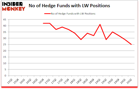 Is LW A Good Stock To Buy?