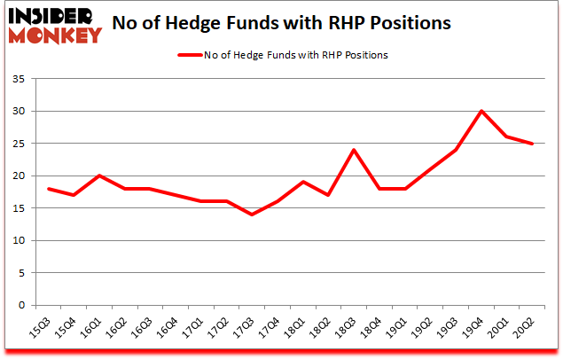 Is RHP A Good Stock To Buy?