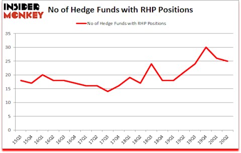 Is RHP A Good Stock To Buy?