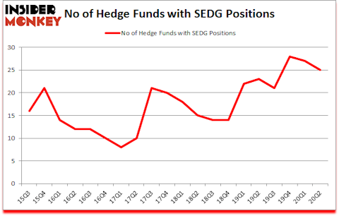 Is SEDG A Good Stock To Buy?