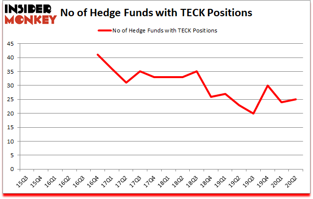Is TECK A Good Stock To Buy?