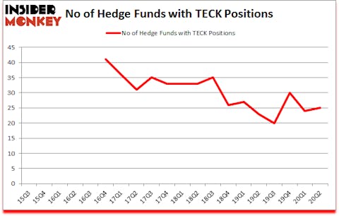 Is TECK A Good Stock To Buy?