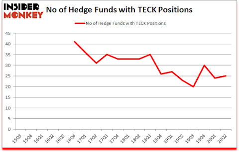 Is TECK A Good Stock To Buy?