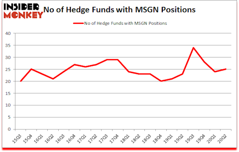 Is MSGN A Good Stock To Buy?