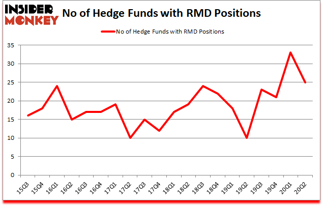 Is RMD A Good Stock To Buy?