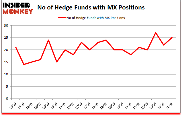 Is MX A Good Stock To Buy?