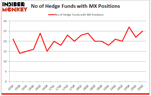 Is MX A Good Stock To Buy?