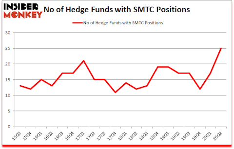 Is SMTC A Good Stock To Buy?