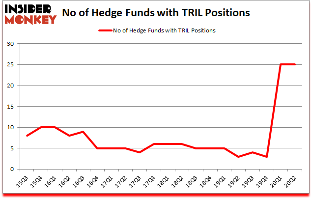 Is TRIL A Good Stock To Buy?