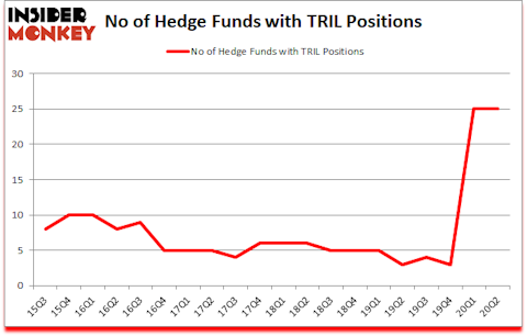 Is TRIL A Good Stock To Buy?
