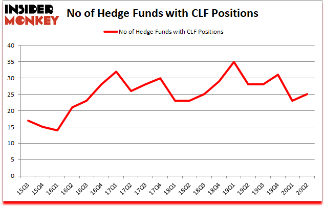 Is CLF A Good Stock To Buy?