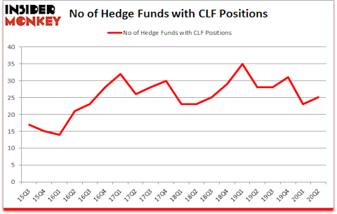 Is CLF A Good Stock To Buy?