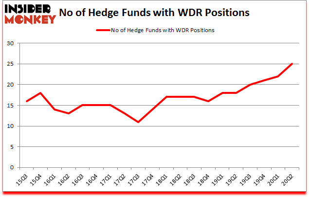 Is WDR A Good Stock To Buy?