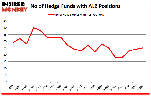 Is ALB A Good Stock To Buy?