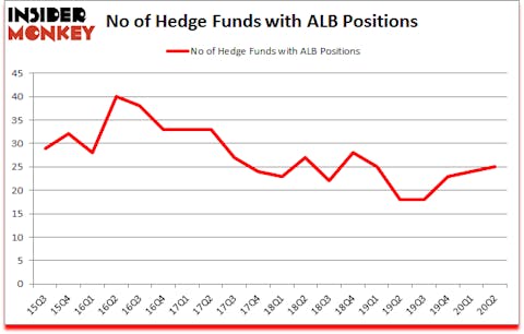 Is ALB A Good Stock To Buy?