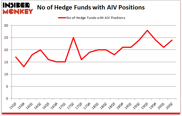 Is AIV A Good Stock To Buy?