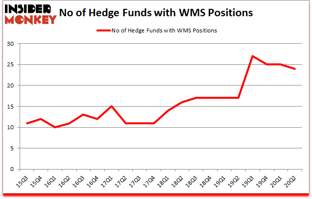 Is WMS A Good Stock To Buy?