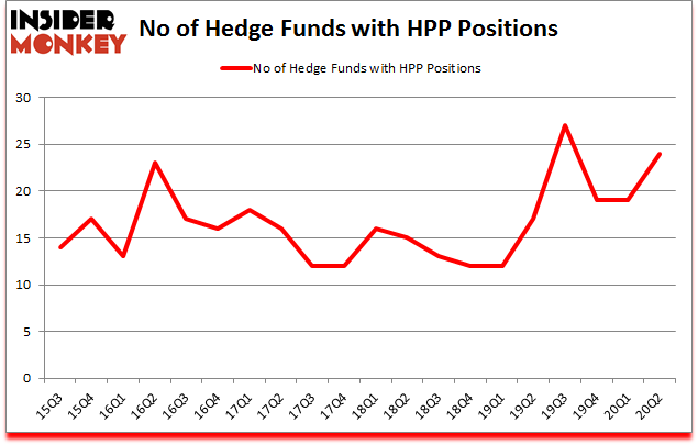 Is HPP A Good Stock To Buy?