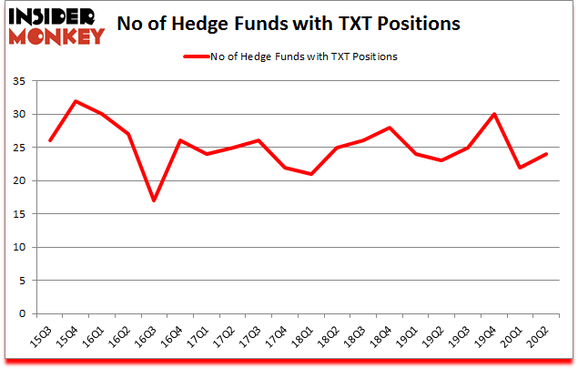 Is TXT A Good Stock To Buy?