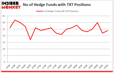 Is TXT A Good Stock To Buy?