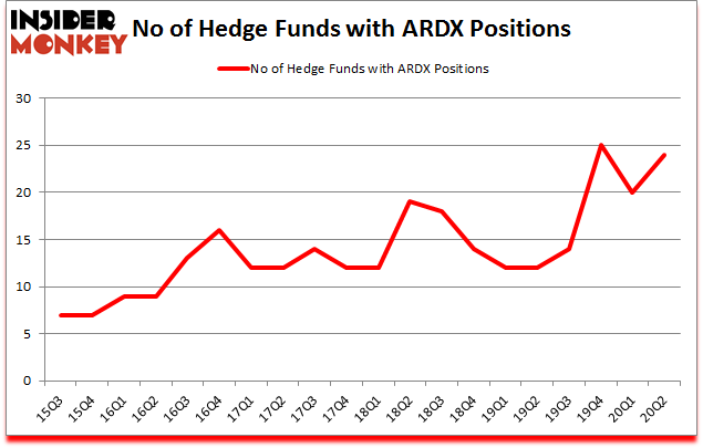 Is ARDX A Good Stock To Buy?
