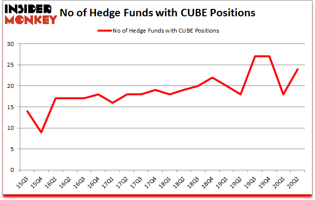 Is CUBE A Good Stock To Buy?