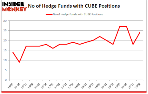 Is CUBE A Good Stock To Buy?