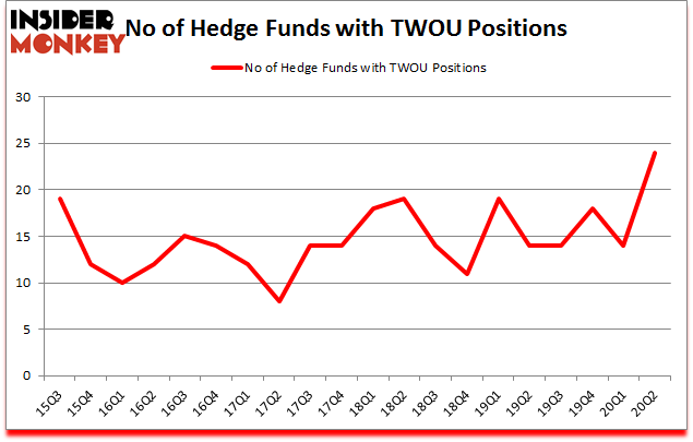 Is TWOU A Good Stock To Buy?