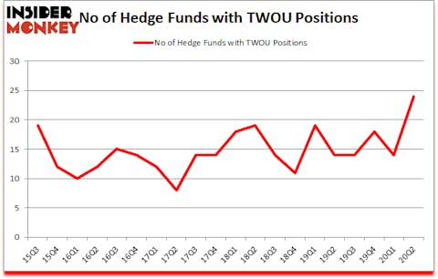 Is TWOU A Good Stock To Buy?