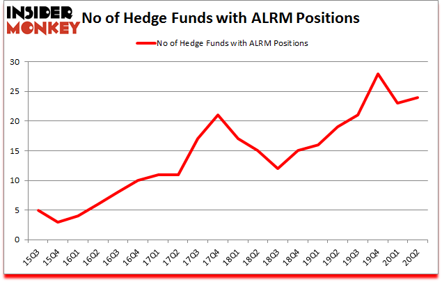 Is ALRM A Good Stock To Buy?
